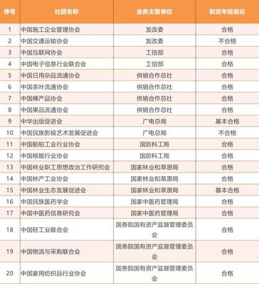 全国社会团体2017年检结果公示 日用杂品行业113家参检，6家不合格
